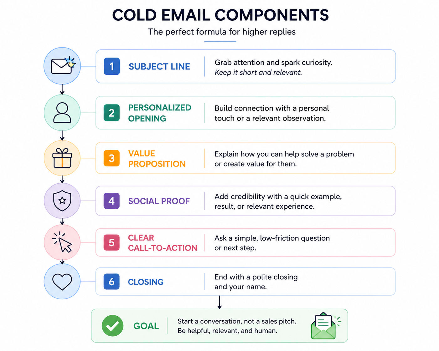 **Alt Text:** Flowchart infographic showing the six key components of a cold email: subject line, personalized opening, value proposition, social proof, call-to-action, and closing, arranged in a step-by-step sequence leading to higher response rates