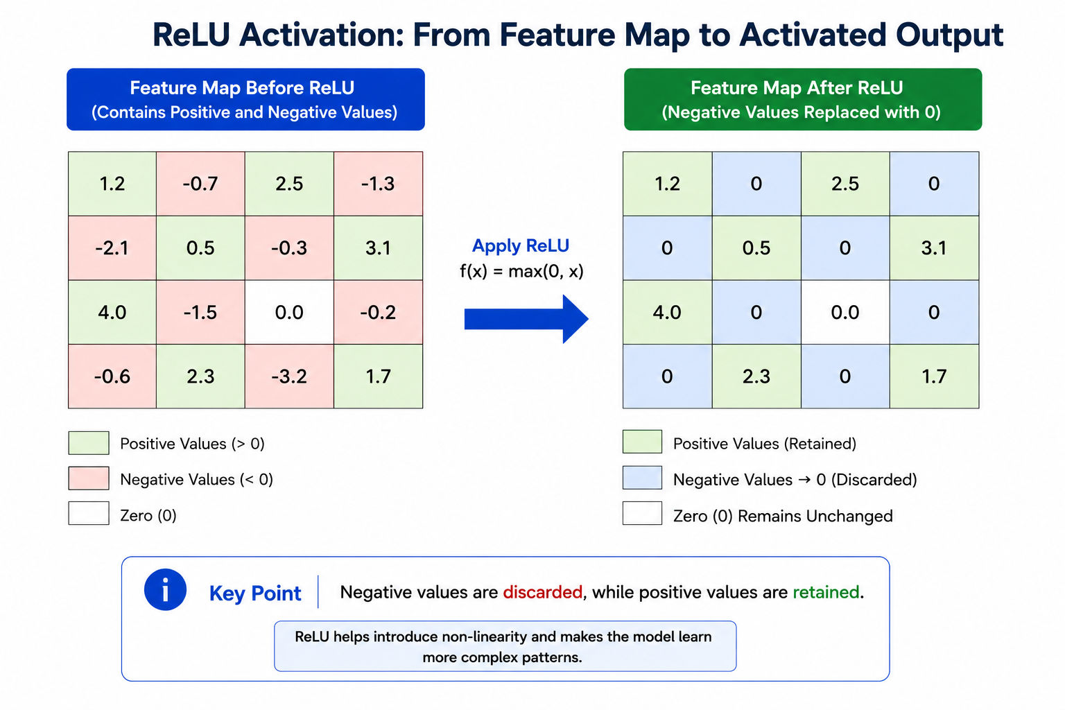 component of CNN - ReLU Activation Function
