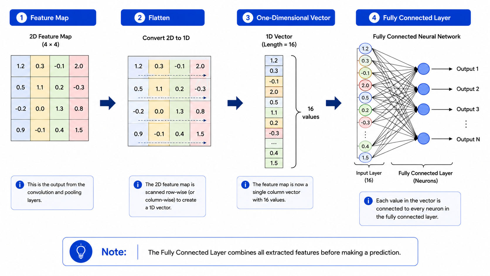 component of CNN - Fully Connected Layer