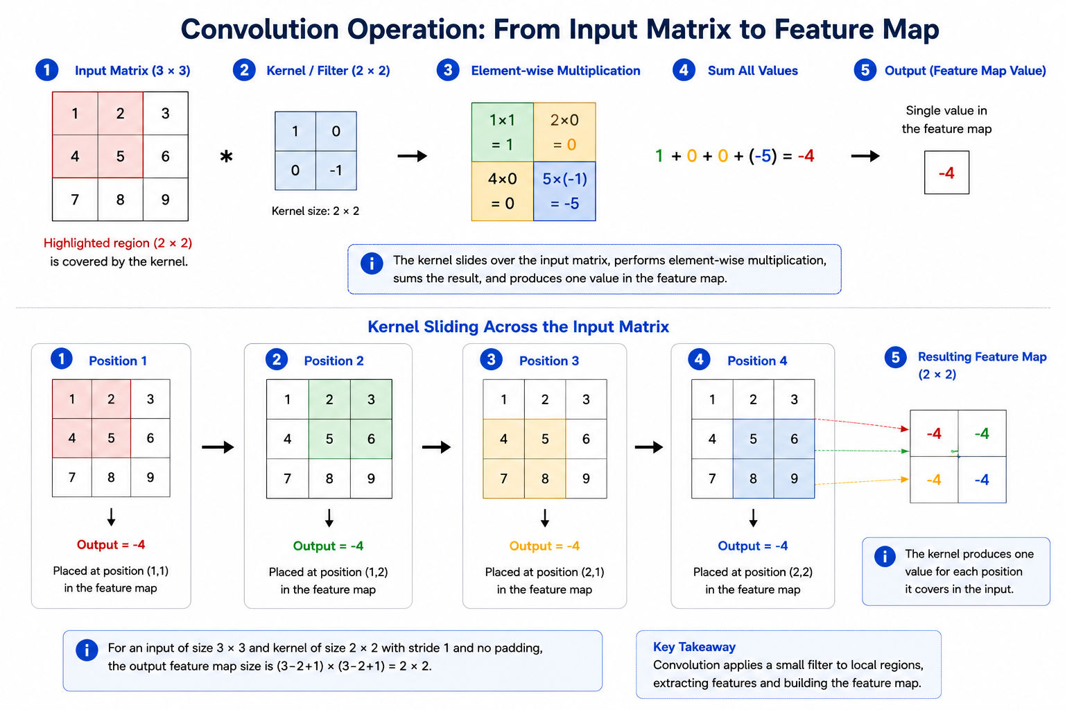 Components of CNN Architecture - Convolutional Layer in CNN Architecture