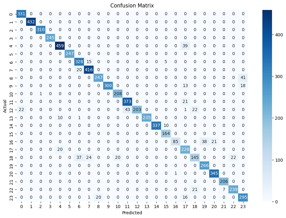 Confusion Matrix Confusion Matrix