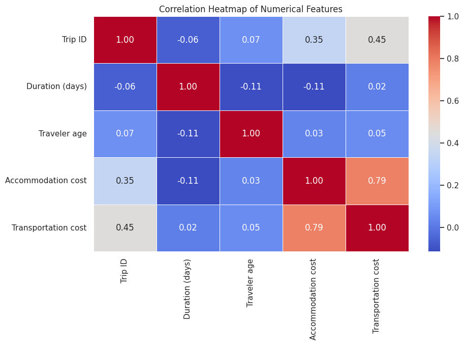 correlation heatmap of numerical features