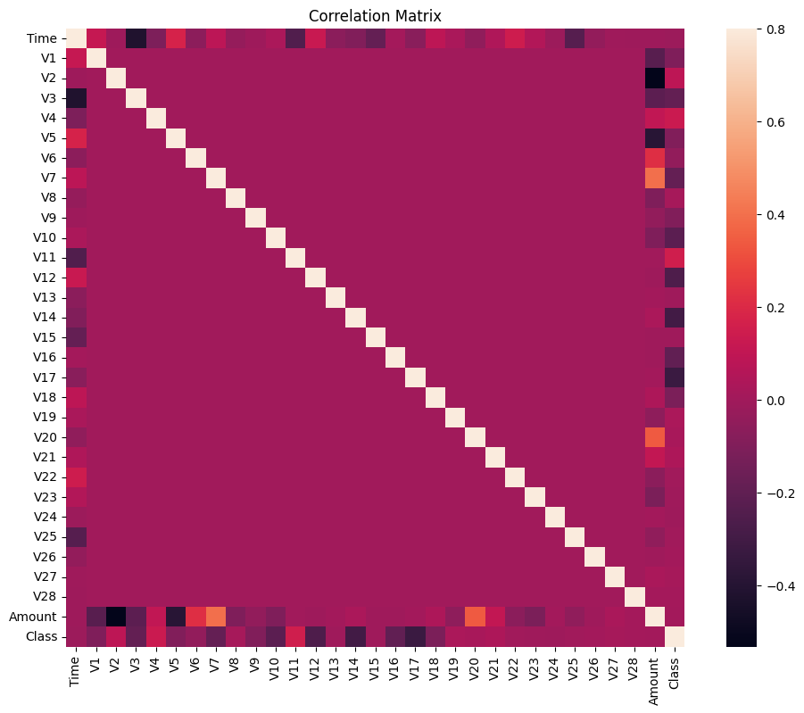 Correlation Matrix Correlation Matrix