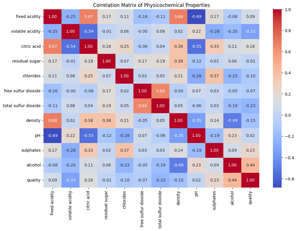 Correlation Matrix of Physicochemical Properties Correlation Matrix of Physicochemical Properties
