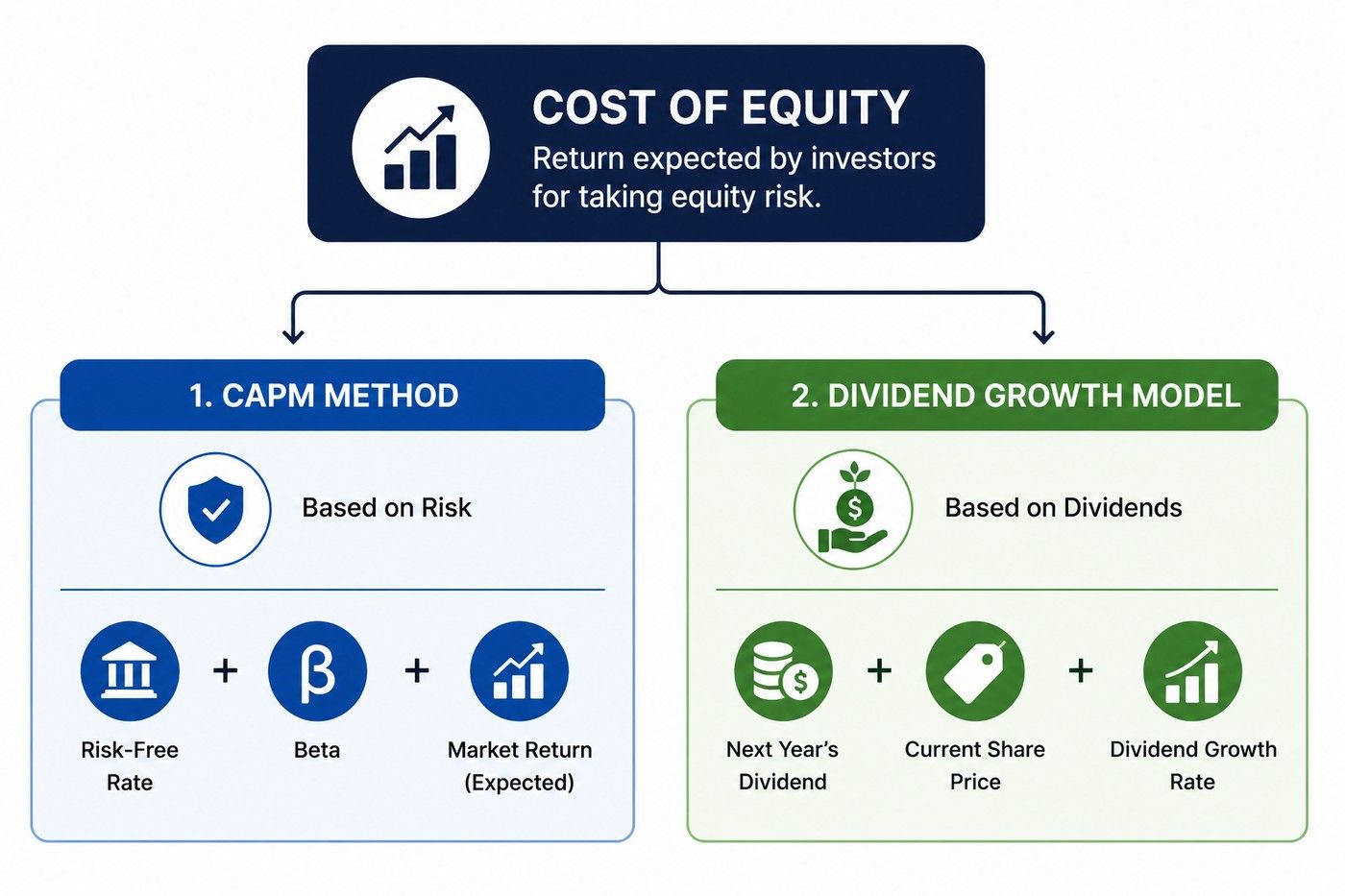 Cost of equity calculation methods showing CAPM using risk-free rate, beta and market return, and the Dividend Growth Model using next year’s dividend, share price and dividend growth rate.