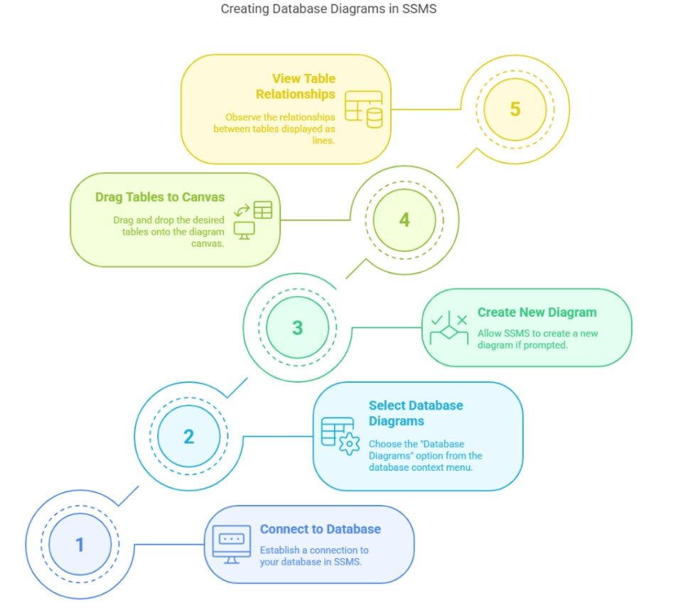Creating Database diagrams in SSMS