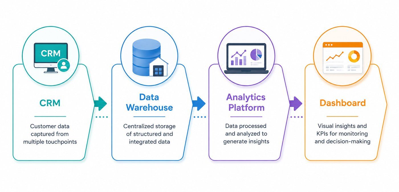 CRM data flows into a data warehouse, then through an analytics platform to a dashboard displaying visual insights and KPIs. CRM data flows into a data warehouse, then through an analytics platform to a dashboard displaying visual insights and KPIs.