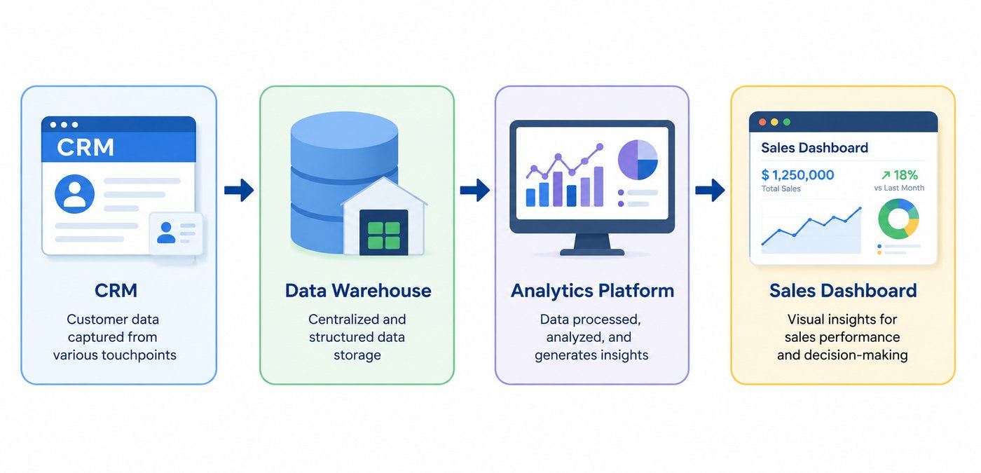 CRM data flows into a data warehouse, then through an analytics platform to a sales dashboard for visual insights and decision-making. CRM data flows into a data warehouse, then through an analytics platform to a sales dashboard for visual insights and decision-making.