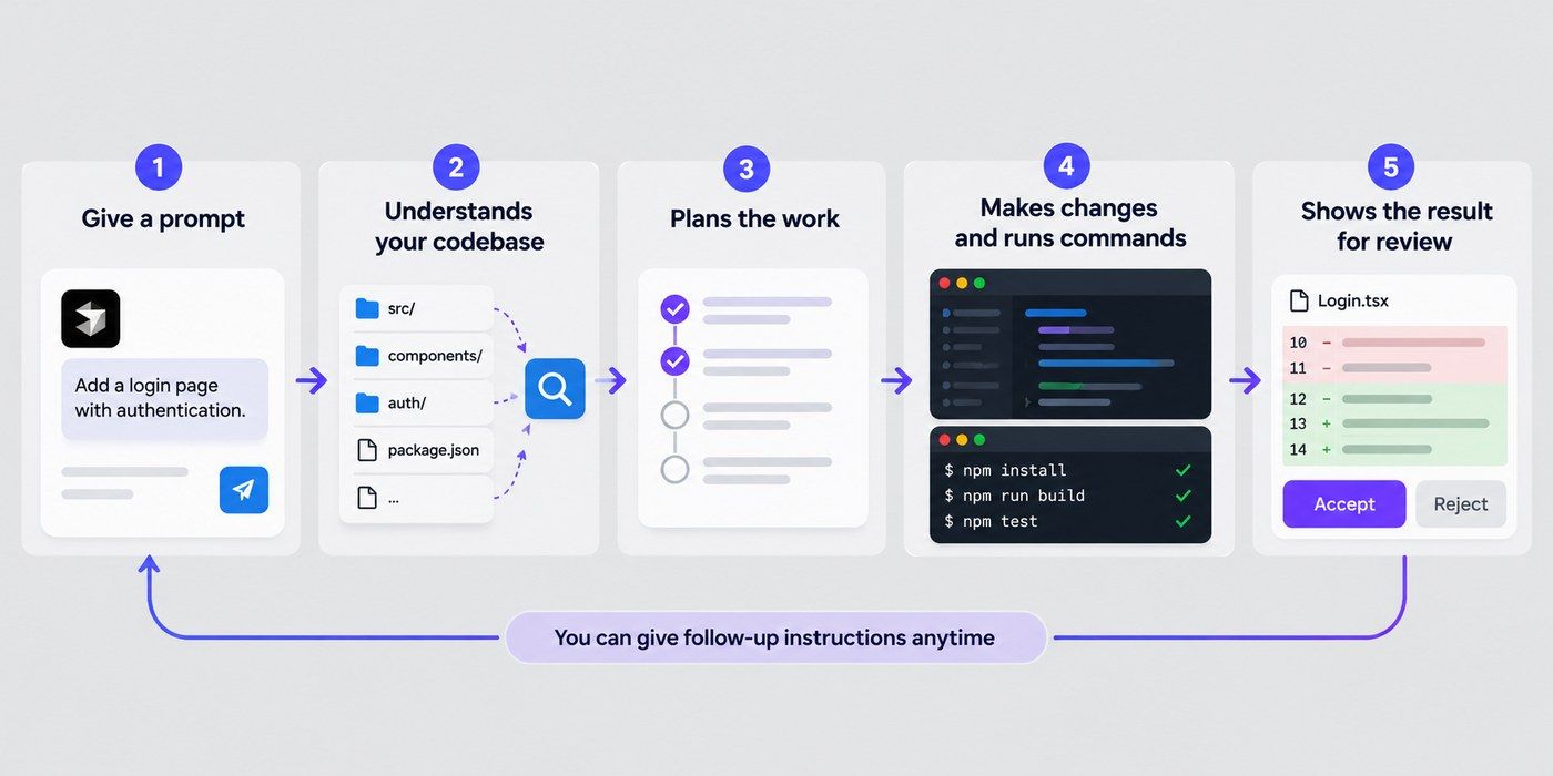 Cursor AI workflow showing prompt input, codebase analysis, task planning, code execution, and review of changes on a grey background. Cursor AI workflow showing prompt input, codebase analysis, task planning, code execution, and review of changes on a grey background.