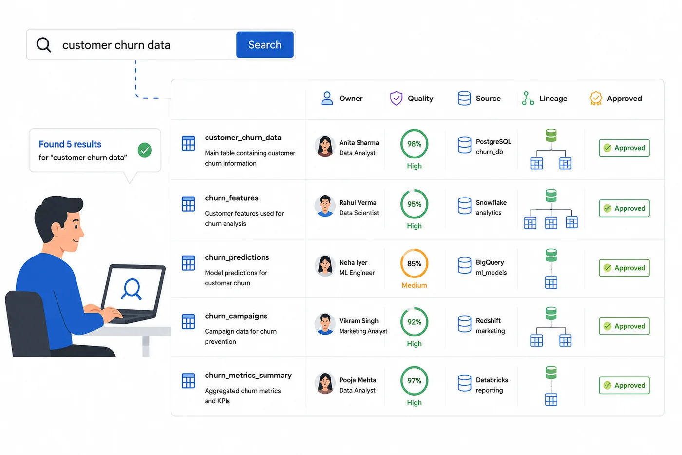 Data catalog search for “customer churn data” showing results with owner, data quality, source, lineage, and approved status. Data catalog search for “customer churn data” showing results with owner, data quality, source, lineage, and approved status.