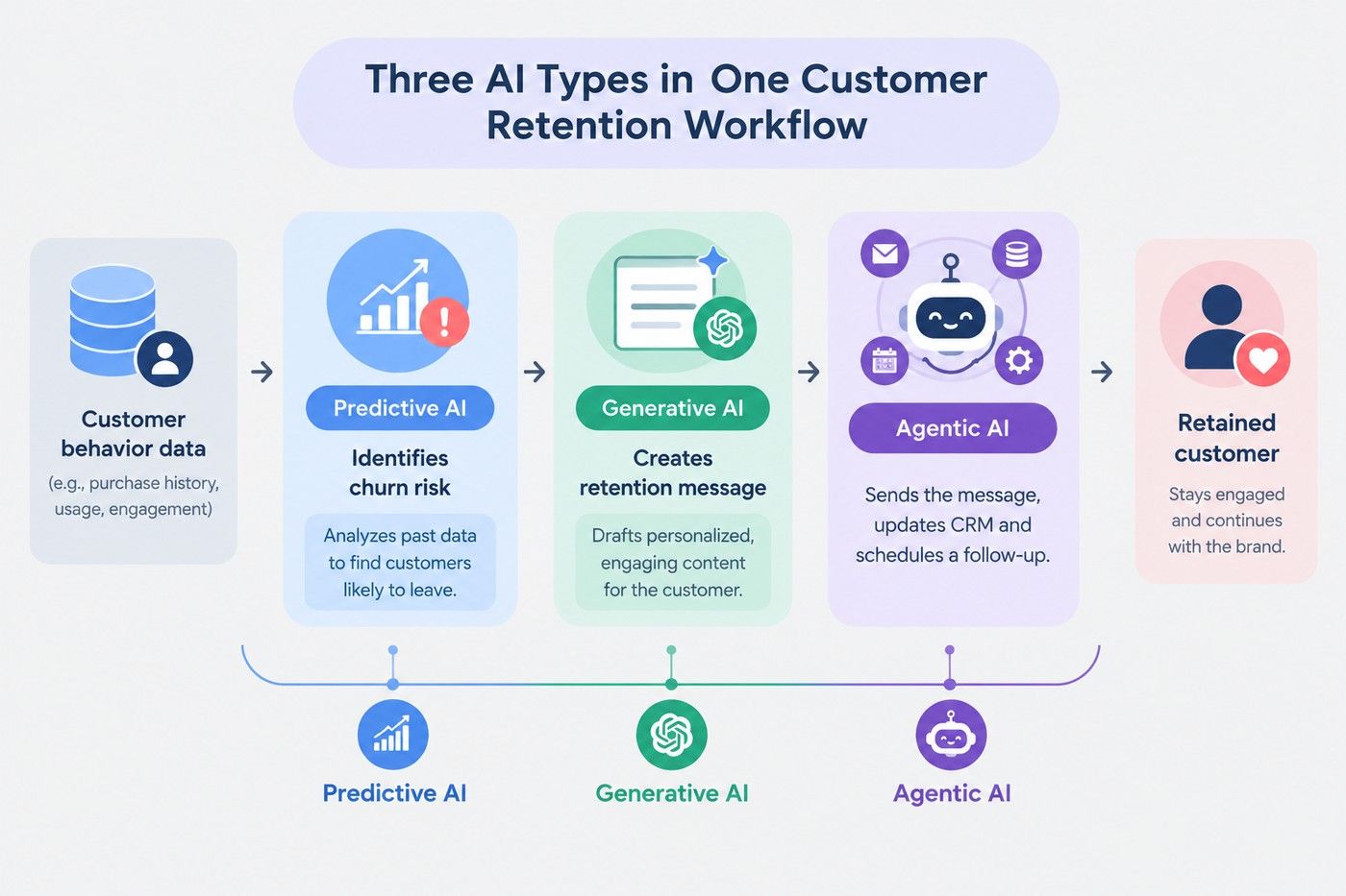 Customer retention workflow showing predictive AI identifying churn risk, generative AI creating a retention message, and agentic AI taking follow-up actions. Customer retention workflow showing predictive AI identifying churn risk, generative AI creating a retention message, and agentic AI taking follow-up actions.