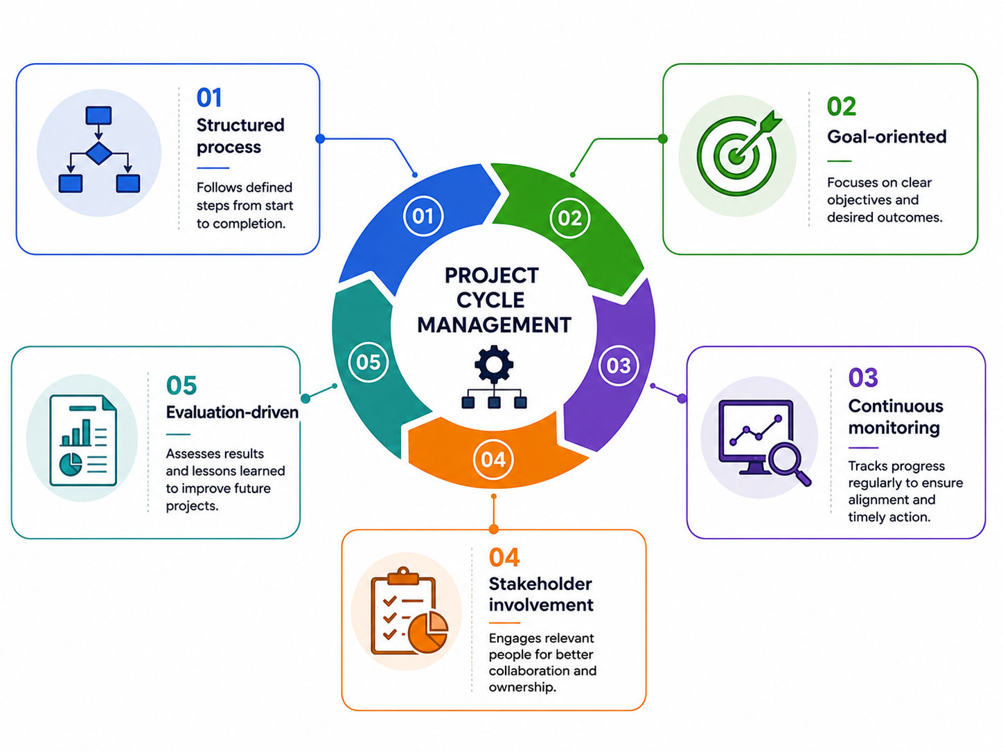 Key characteristics of project cycle management