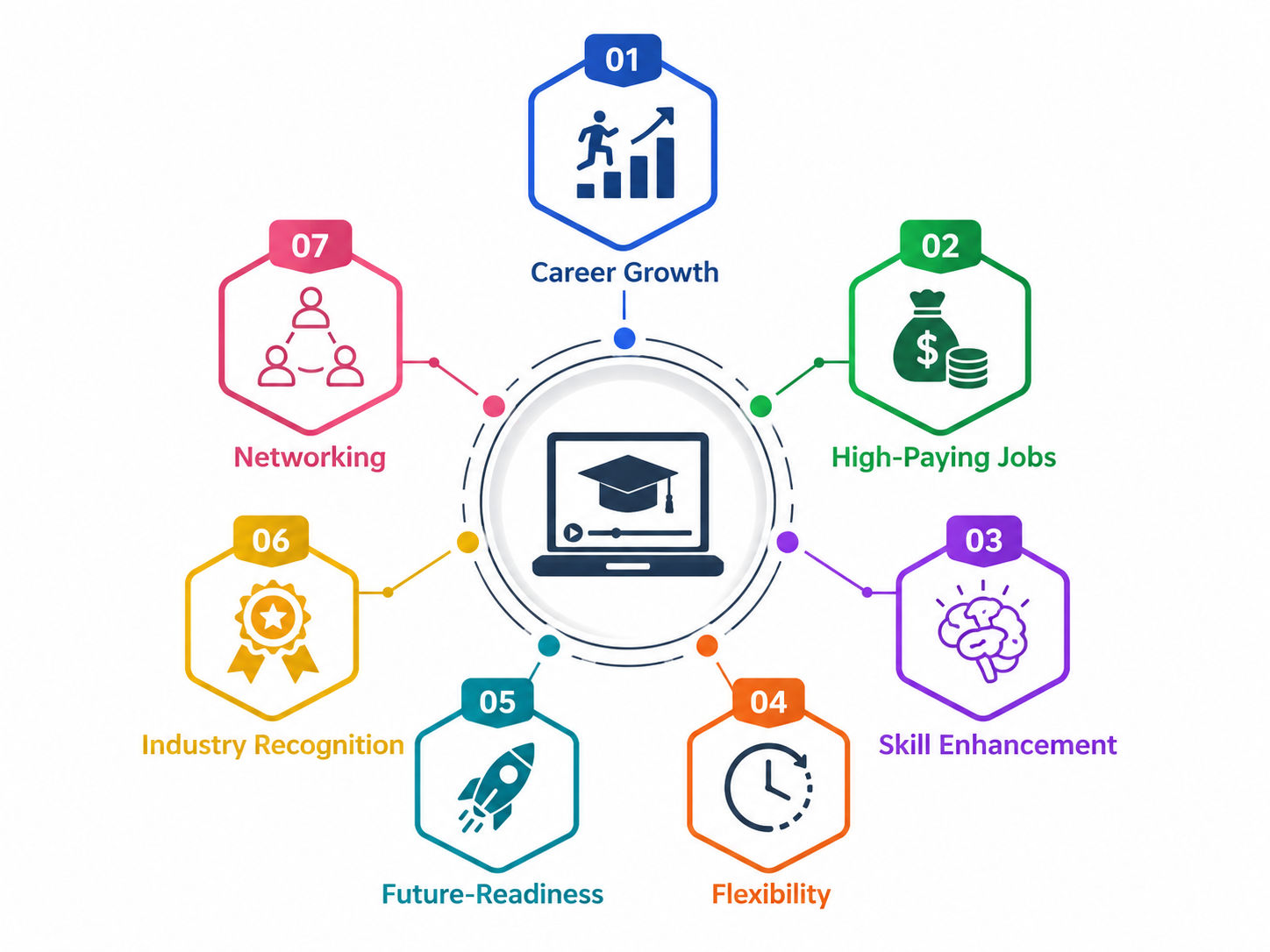 Benefits of Enrolling in Trending Online Courses Benefits of Enrolling in Trending Online Courses