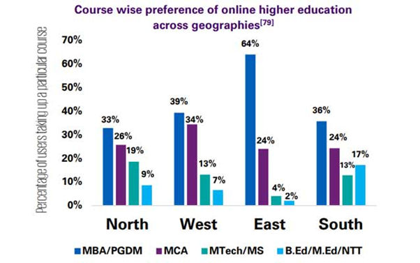 online edtech course preference