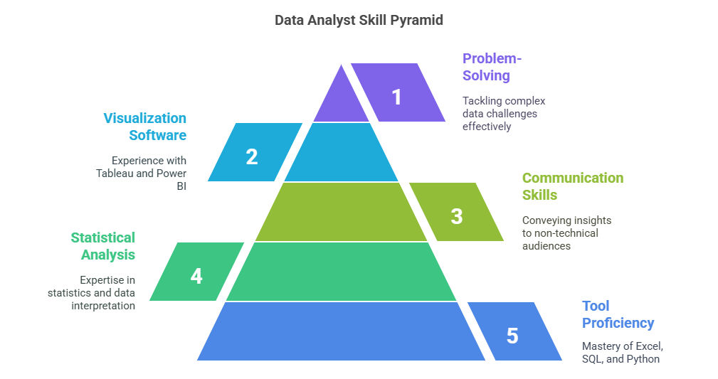 Data analyst skills