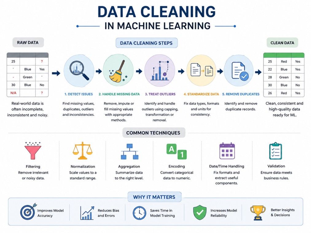 Infographic titled "Data Cleaning in Machine Learning" on a white background showing how raw, inconsistent data is transformed into clean, high-quality data for machine learning. Infographic titled "Data Cleaning in Machine Learning" on a white background showing how raw, inconsistent data is transformed into clean, high-quality data for machine learning.