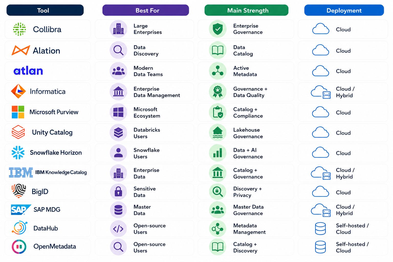 Data governance tools comparison showing 12 platforms, their best use cases, main strengths, and deployment options. Data governance tools comparison showing 12 platforms, their best use cases, main strengths, and deployment options.