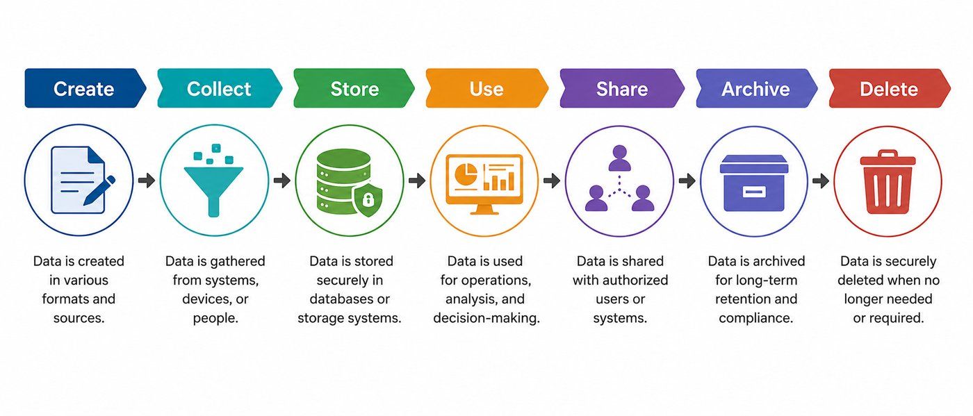 Data lifecycle showing seven stages: Create, Collect, Store, Use, Share, Archive, and Delete. Data lifecycle showing seven stages: Create, Collect, Store, Use, Share, Archive, and Delete.