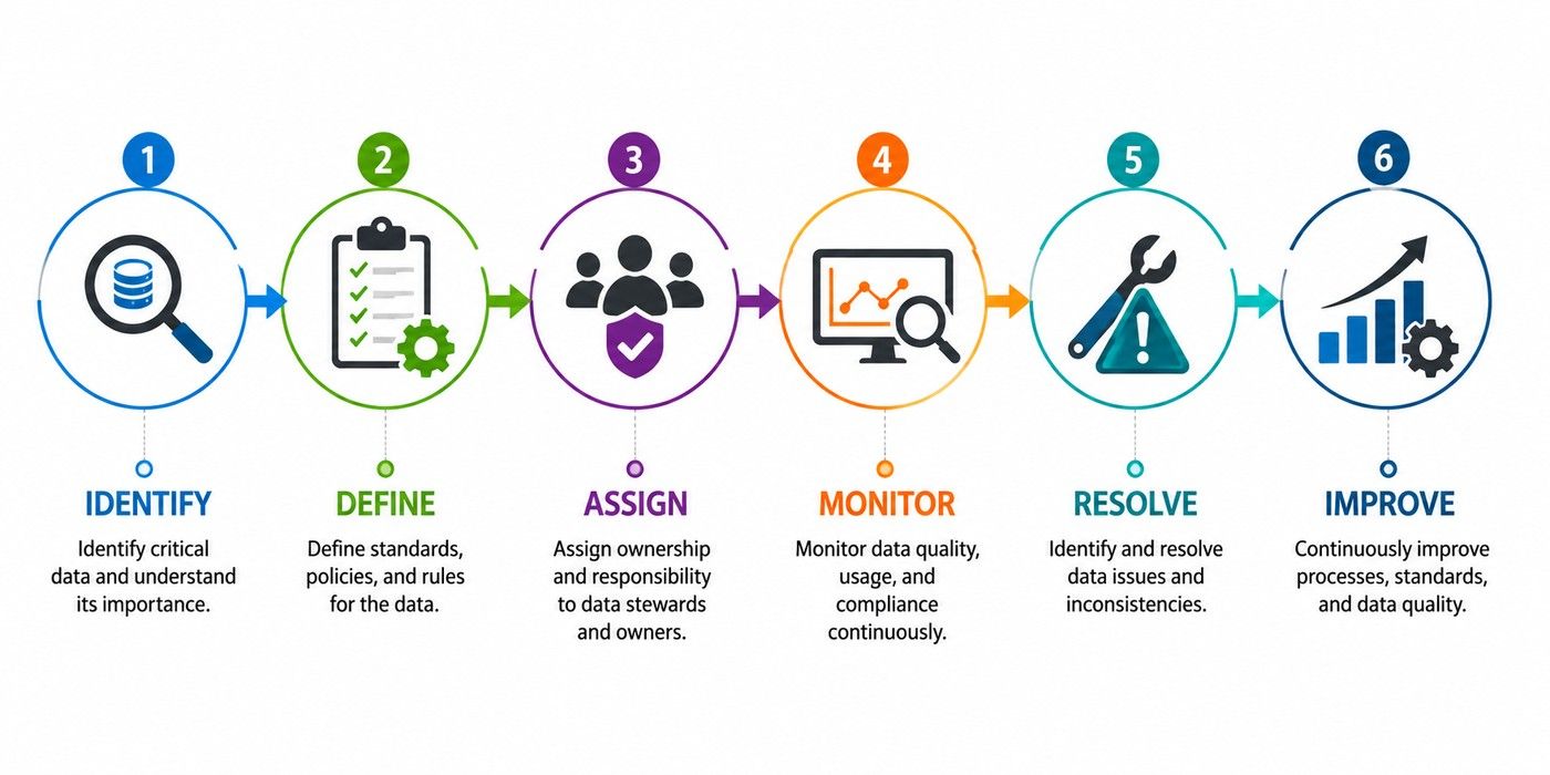 Data stewardship process showing six steps: Identify, Define, Assign, Monitor, Resolve, and Improve. Data stewardship process showing six steps: Identify, Define, Assign, Monitor, Resolve, and Improve.