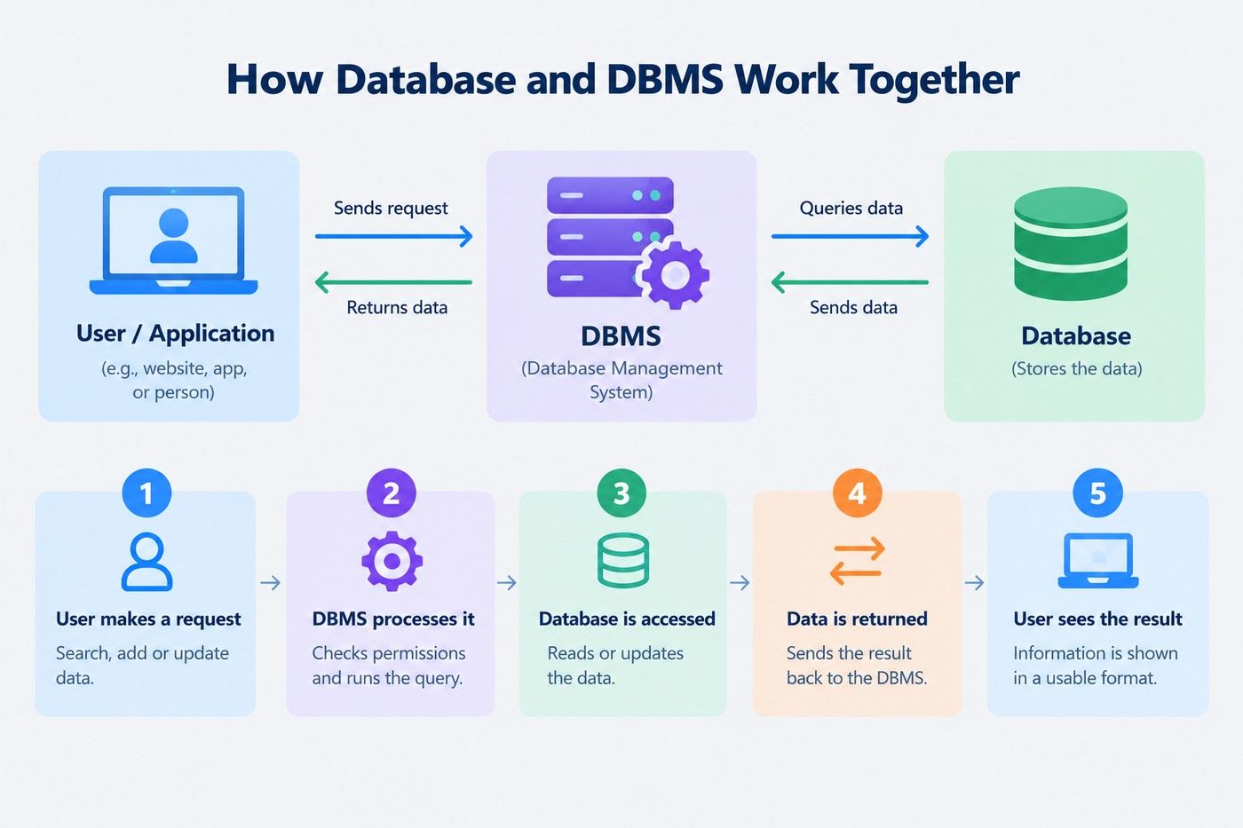 Database and DBMS working together through a five-step data request and retrieval process. Database and DBMS working together through a five-step data request and retrieval process.