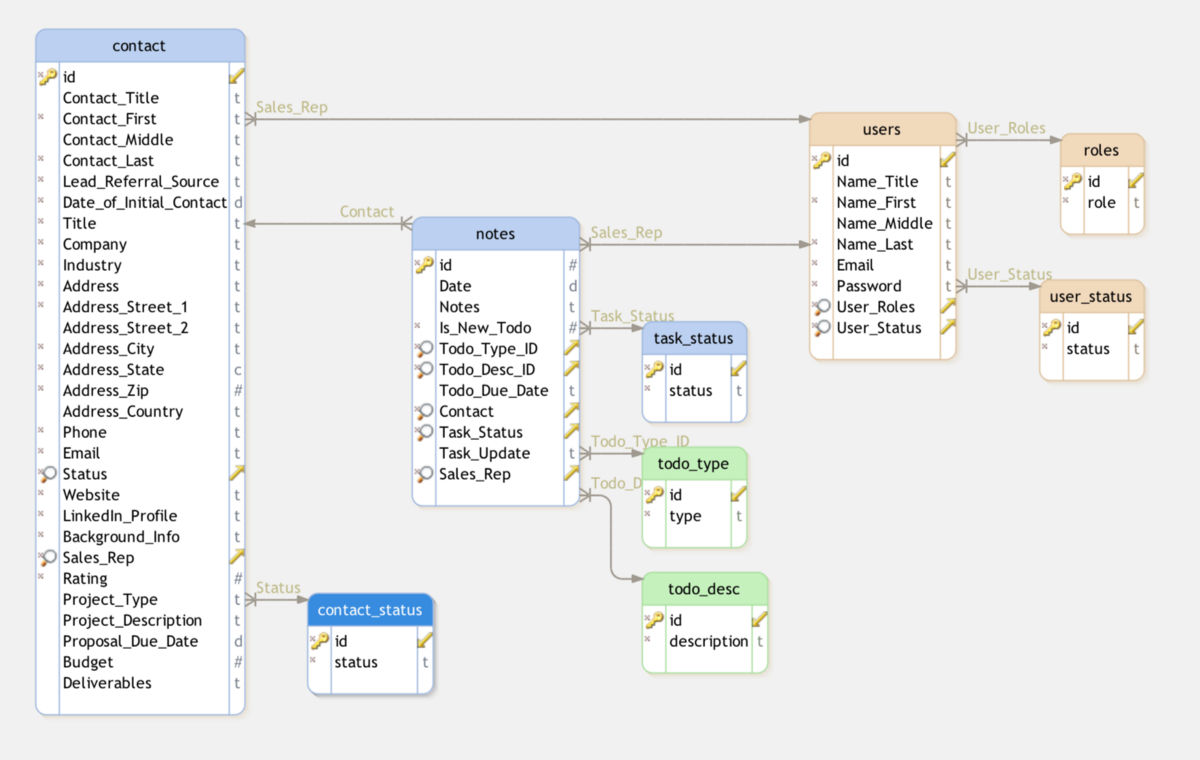 CRM flow