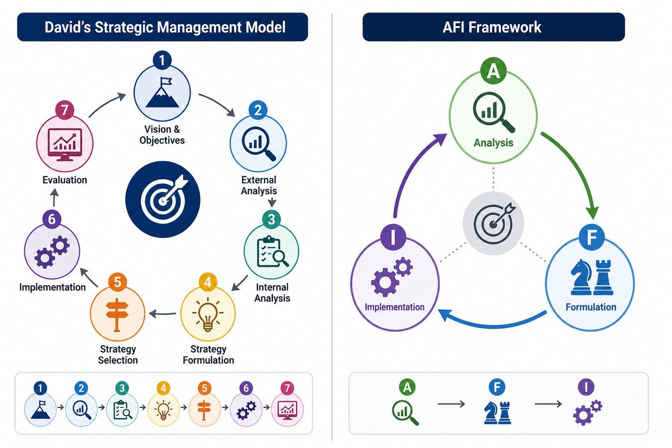 David’s Strategic Management Model compared with the AFI Framework, showing seven strategic management steps versus the three stages of Analysis, Formulation, and Implementation.