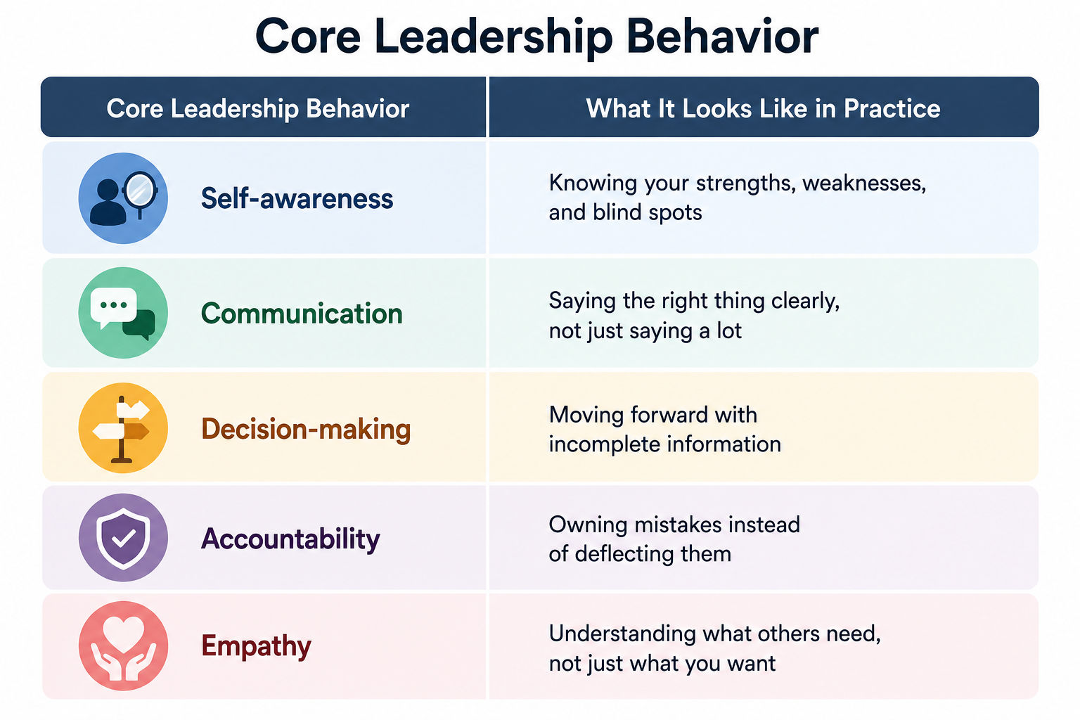 A clean, modern infographic titled “Core Leadership Behavior” presents a two-column table. The left column lists five leadership traits with circular icons, and the right column explains what each looks like in practice. The traits are: Self-awareness (w A clean, modern infographic titled “Core Leadership Behavior” presents a two-column table. The left column lists five leadership traits with circular icons, and the right column explains what each looks like in practice. The traits are: Self-awareness (w