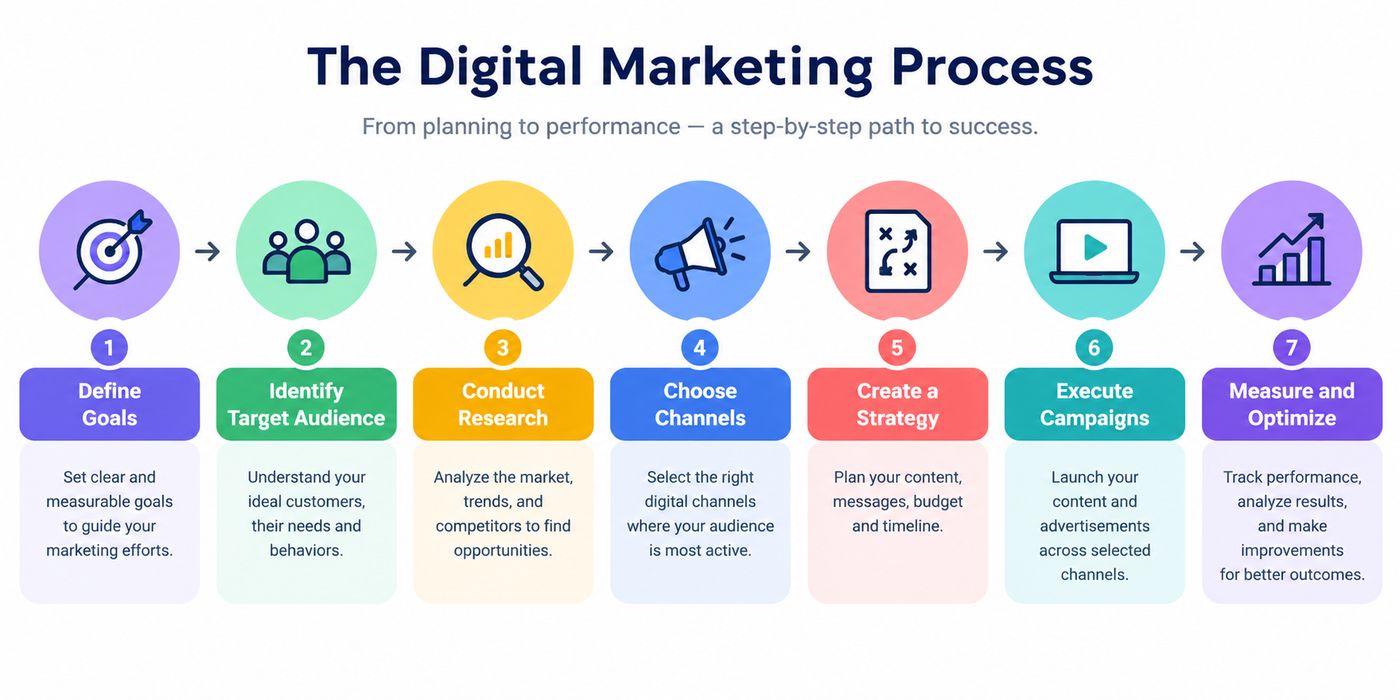 Digital marketing process showing seven steps: define goals, identify target audience, conduct research, choose channels, create a strategy, execute campaigns, and measure and optimize. Digital marketing process showing seven steps: define goals, identify target audience, conduct research, choose channels, create a strategy, execute campaigns, and measure and optimize.