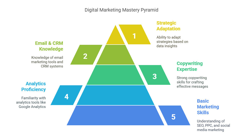Skills needed to become a digital marketer