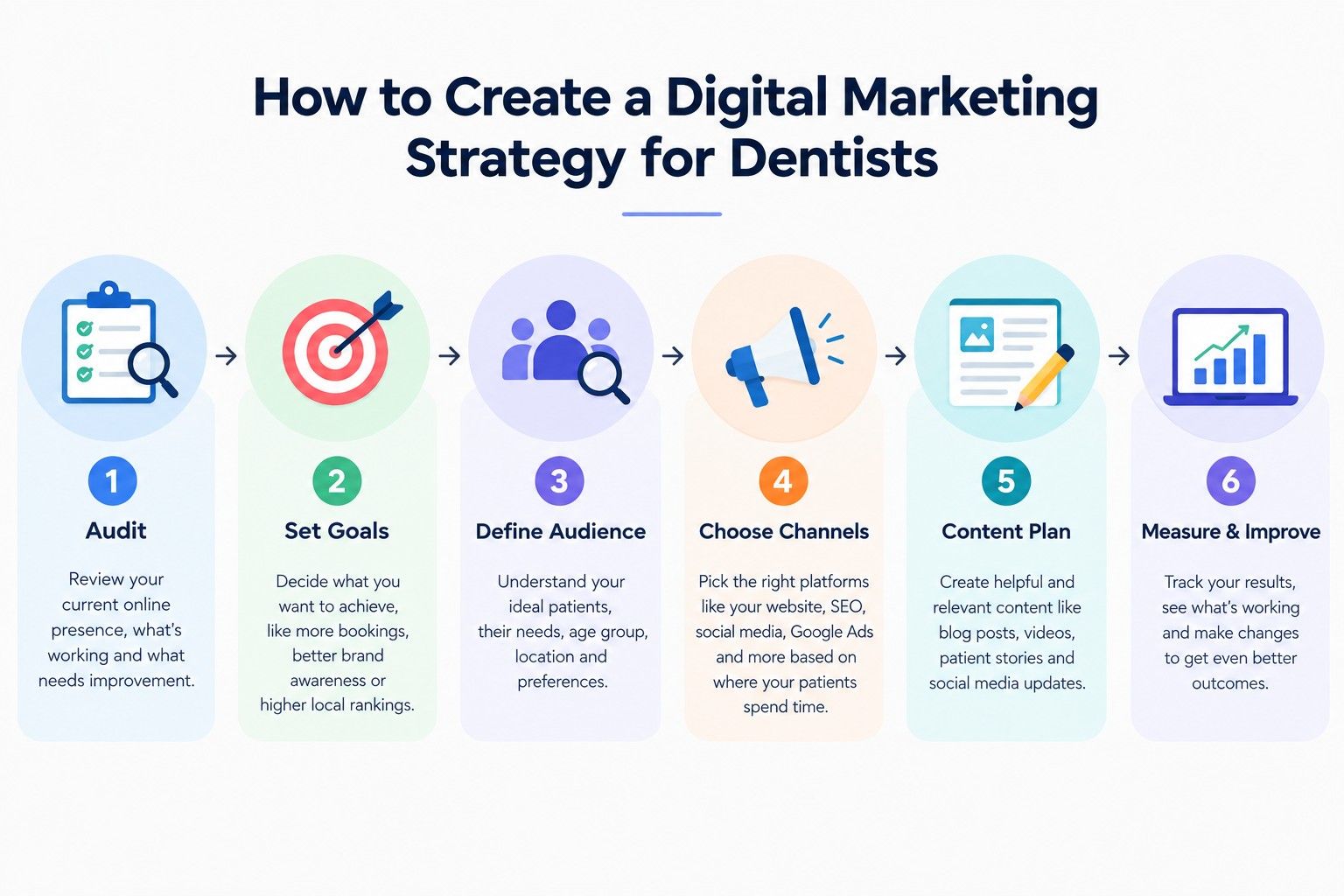 Digital marketing strategy for dentists showing six steps: audit, set goals, define audience, choose channels, content planning, and measure and improve. Digital marketing strategy for dentists showing six steps: audit, set goals, define audience, choose channels, content planning, and measure and improve.