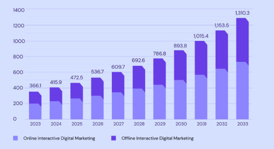  Future Forecast of Global Market Size of Digital Marketing till 2033