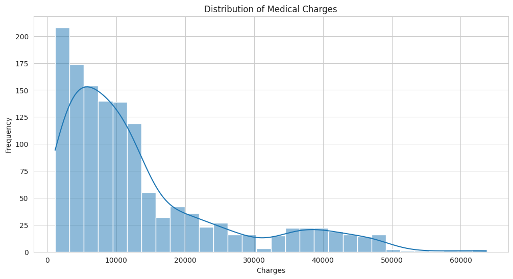 Distribution of medical charges