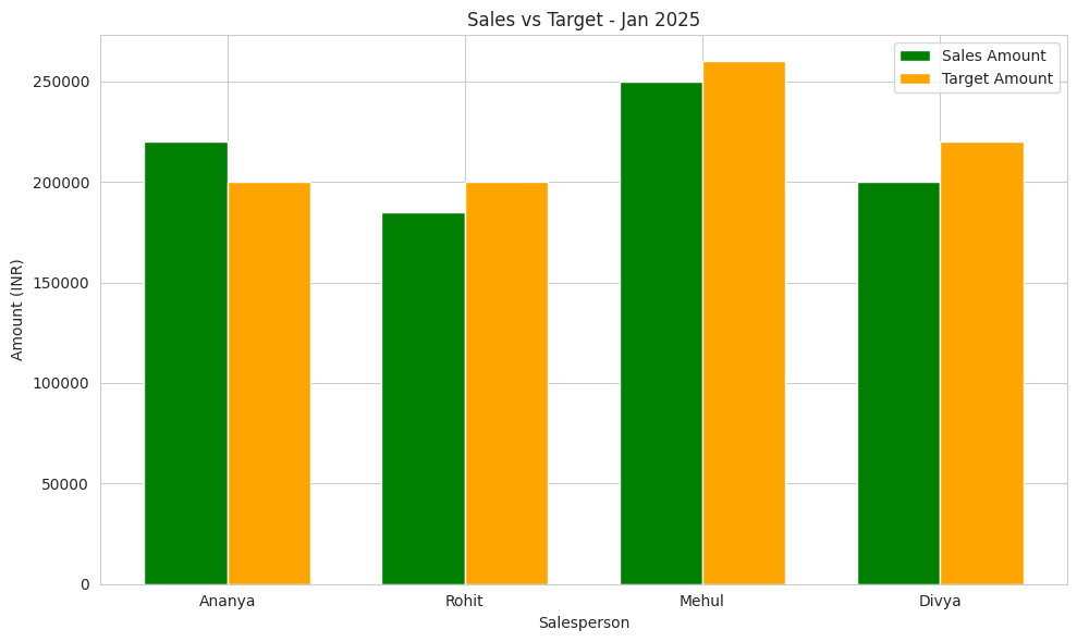 sales vs target sales vs target