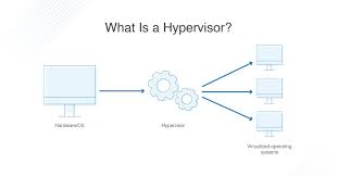 what is hypervisor what is hypervisor
