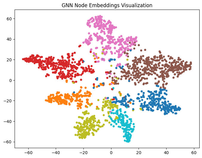 Scatter plot showing GNN node embeddings visualization, where each point represents a node and different colors indicate predicted classes, forming distinct clusters that reflect how the graph neural network groups related nodes after training. Scatter plot showing GNN node embeddings visualization, where each point represents a node and different colors indicate predicted classes, forming distinct clusters that reflect how the graph neural network groups related nodes after training.