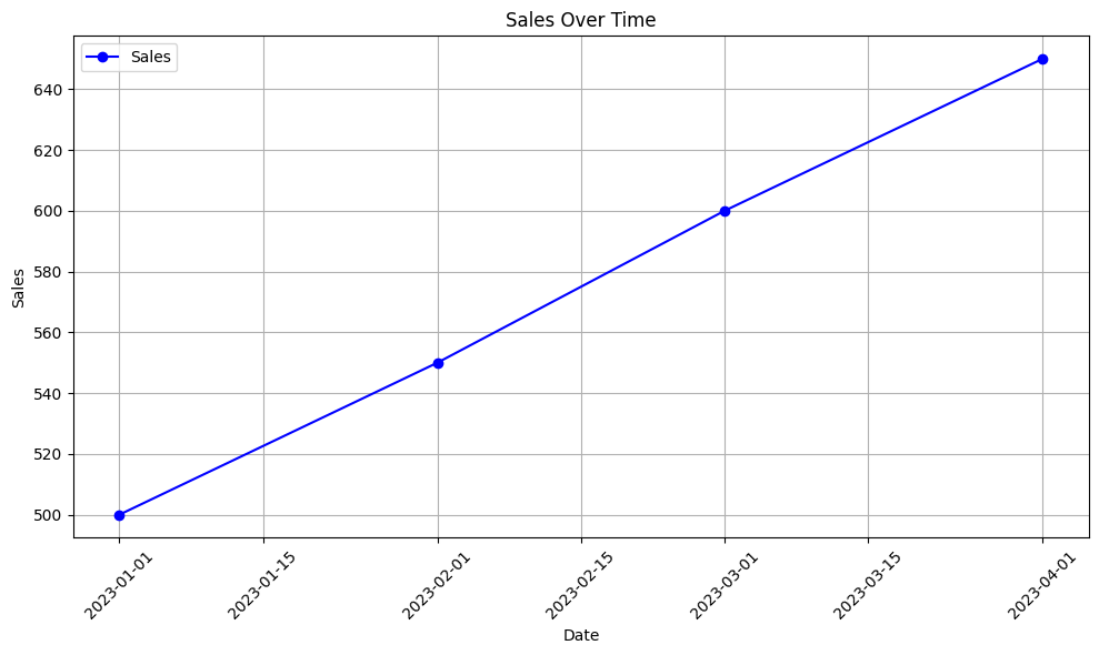 Sales over Time