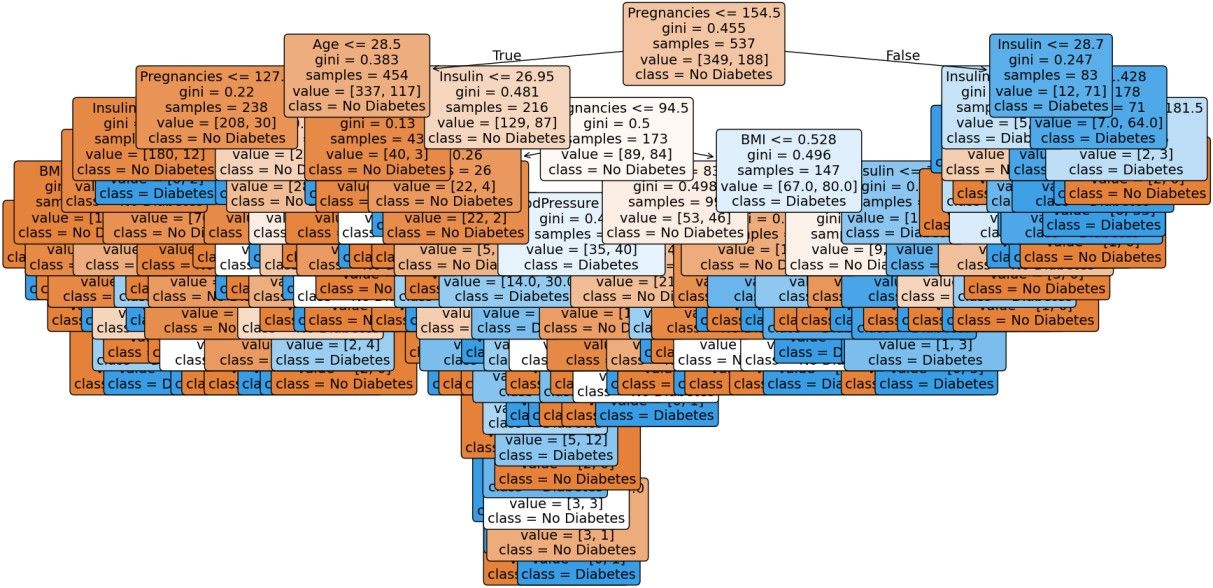 Graphical plot of decision tree Graphical plot of decision tree