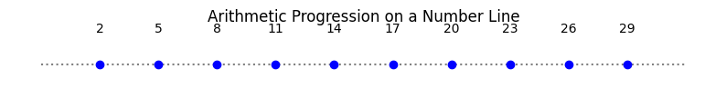 Arithmetic Progression on Number Lines Arithmetic Progression on Number Lines