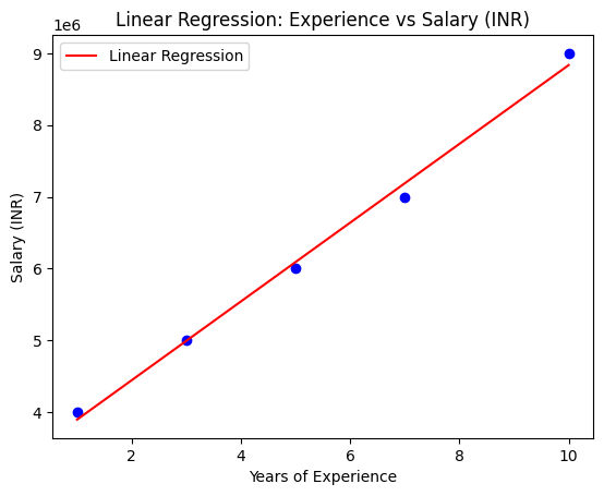Linear Regression Linear Regression
