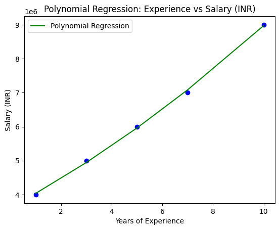 Polynomial Regression Polynomial Regression