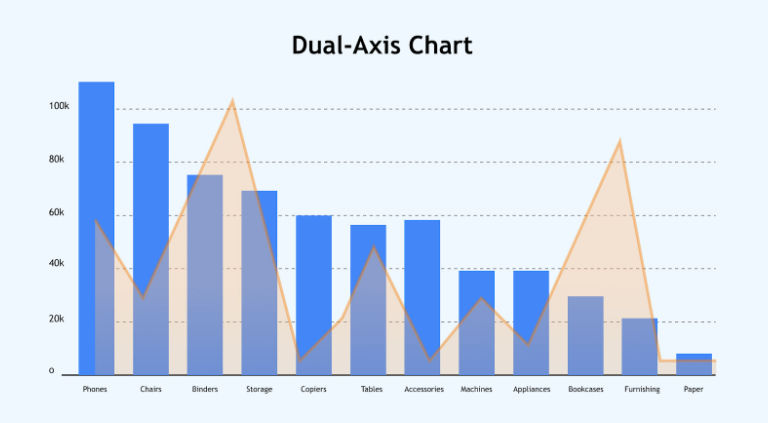 Types of Data Visualization: dual-axis chart Types of Data Visualization: dual-axis chart
