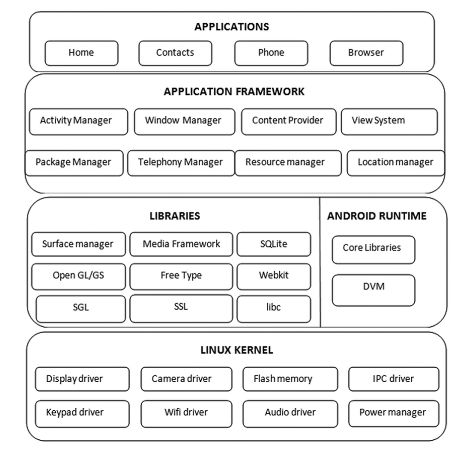 Android Architecture Android Architecture