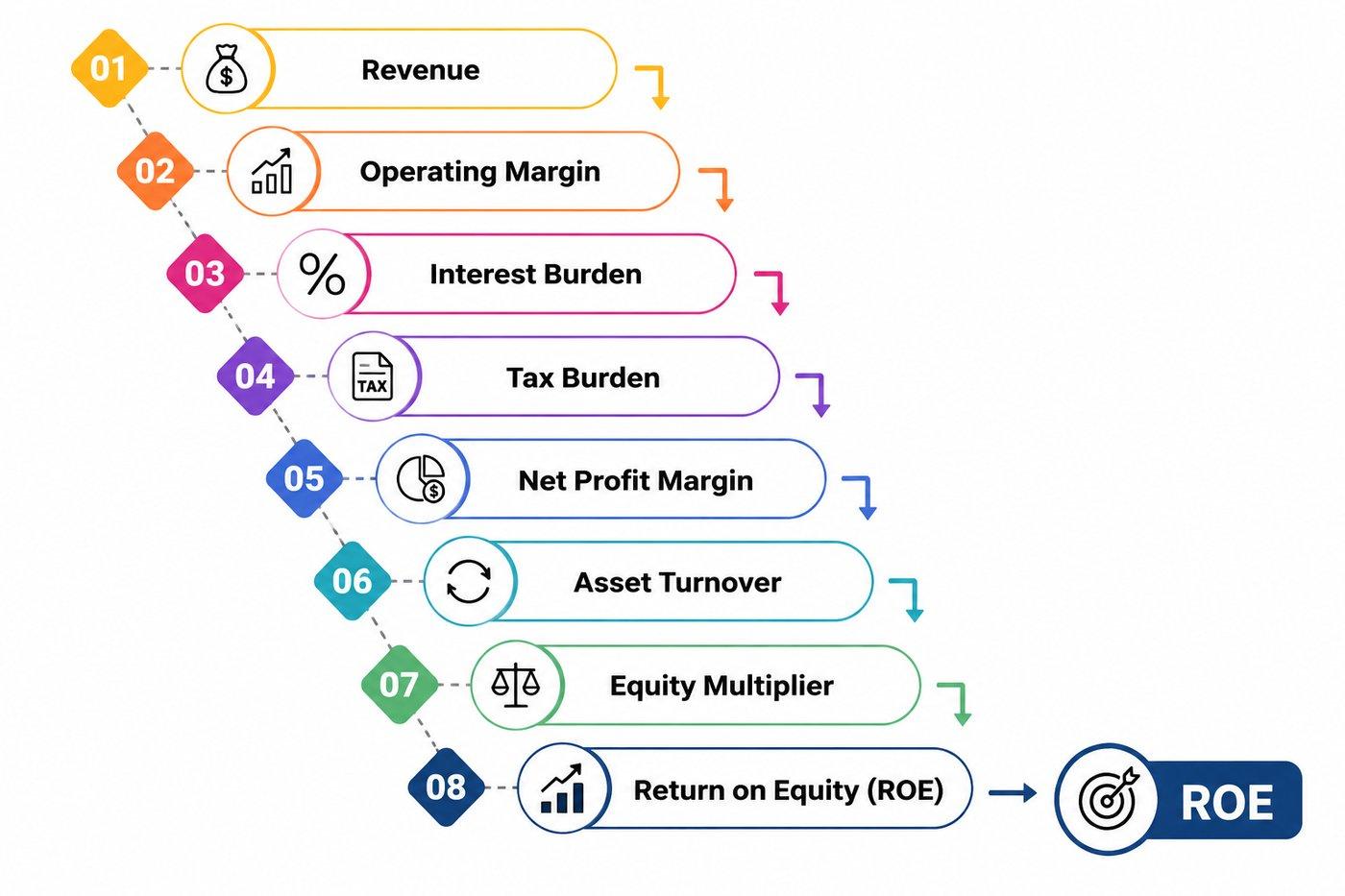 Infographic: 5-Step DuPont Analysis flow showing: Revenue → Operating Margin → Interest Burden → Tax Burden → Asset Turnover → Equity Multiplier → ROE in a clean, modern design with financial icons on a white background.