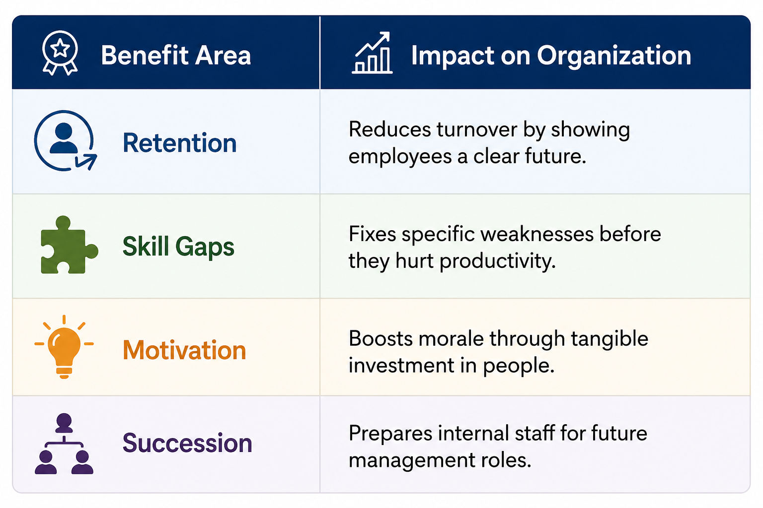 Infographic table titled “Benefit Area” and “Impact on Organization” showing four employee development benefits. Retention reduces turnover by giving employees a clear future path. Skill gaps are addressed before they affect productivity. Motivation impro Infographic table titled “Benefit Area” and “Impact on Organization” showing four employee development benefits. Retention reduces turnover by giving employees a clear future path. Skill gaps are addressed before they affect productivity. Motivation impro