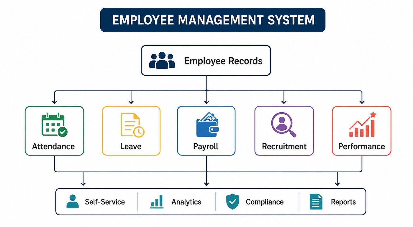 Employee Management System infographic showing employee records linked to attendance, leave, payroll, recruitment, performance, self-service, analytics, compliance, and reports. Employee Management System infographic showing employee records linked to attendance, leave, payroll, recruitment, performance, self-service, analytics, compliance, and reports.