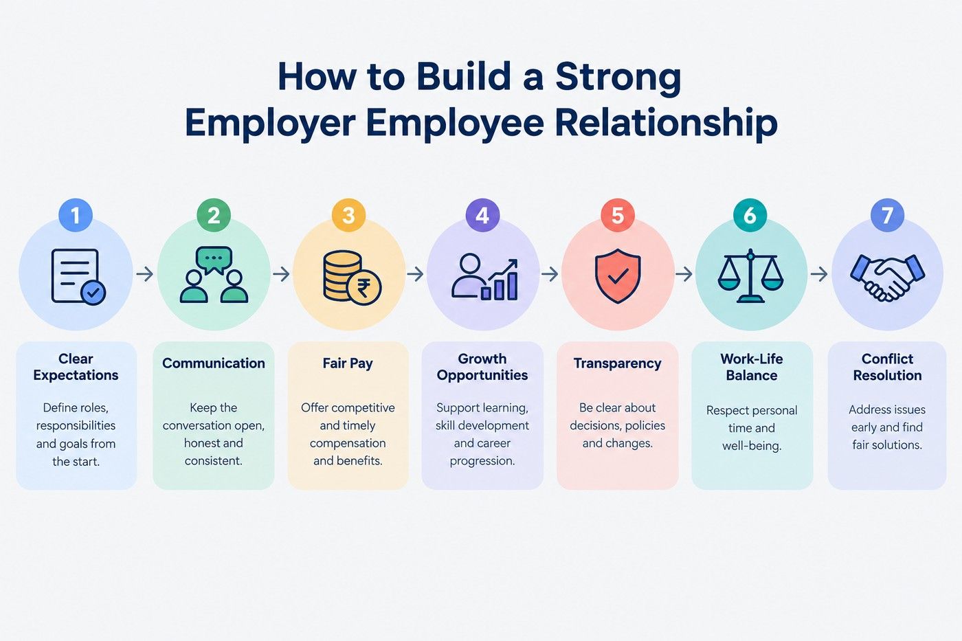 Seven-step roadmap showing how to build a strong employer-employee relationship. Seven-step roadmap showing how to build a strong employer-employee relationship.