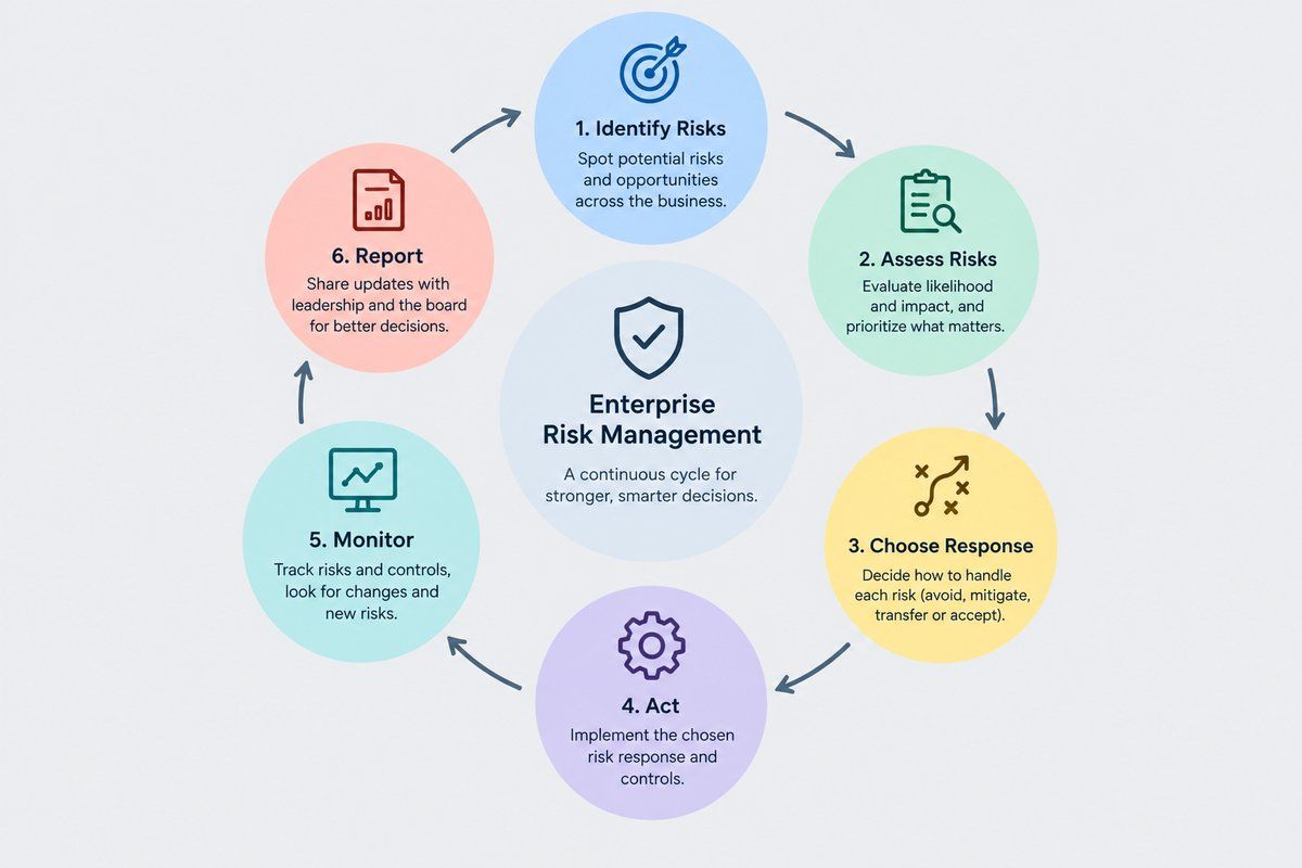 Enterprise risk management cycle showing risk identification, assessment, response, action, monitoring, and reporting.