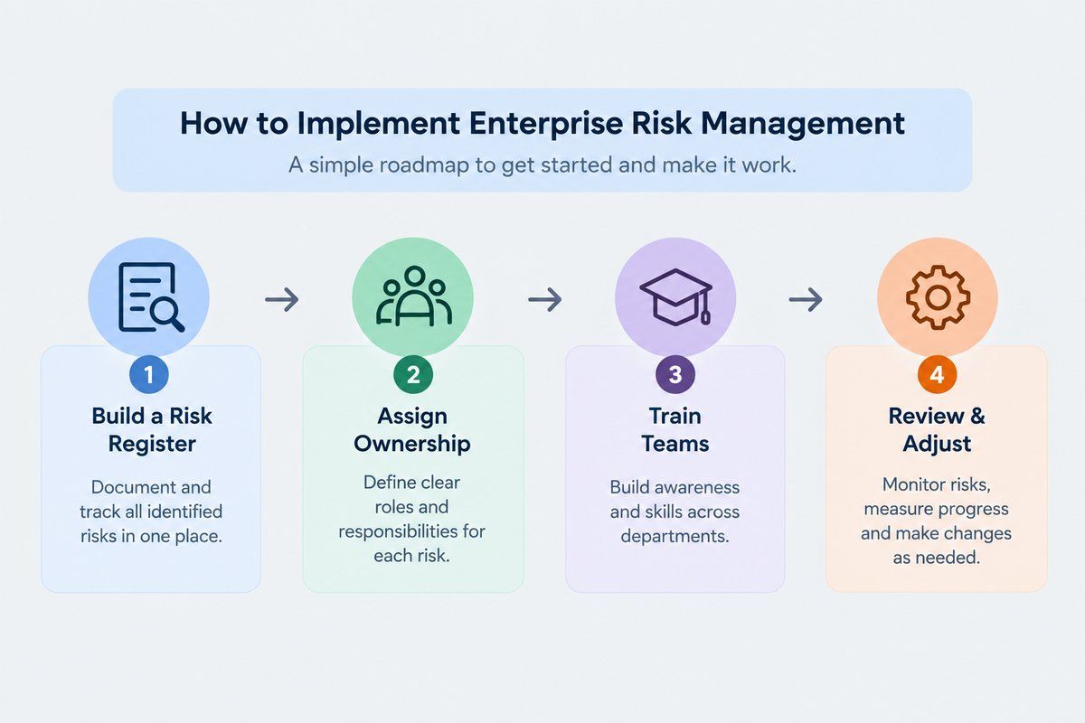Enterprise risk management implementation roadmap showing four steps: build a risk register, assign ownership, train teams, and review and adjust. 