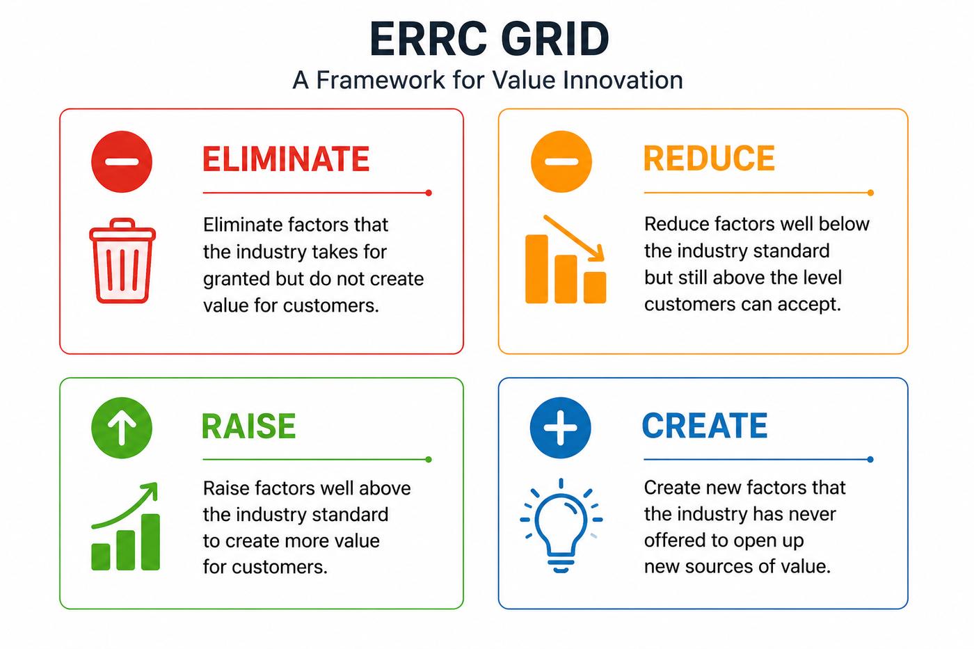 ERRC Grid showing four actions for value innovation: Eliminate, Reduce, Raise, and Create. ERRC Grid showing four actions for value innovation: Eliminate, Reduce, Raise, and Create.