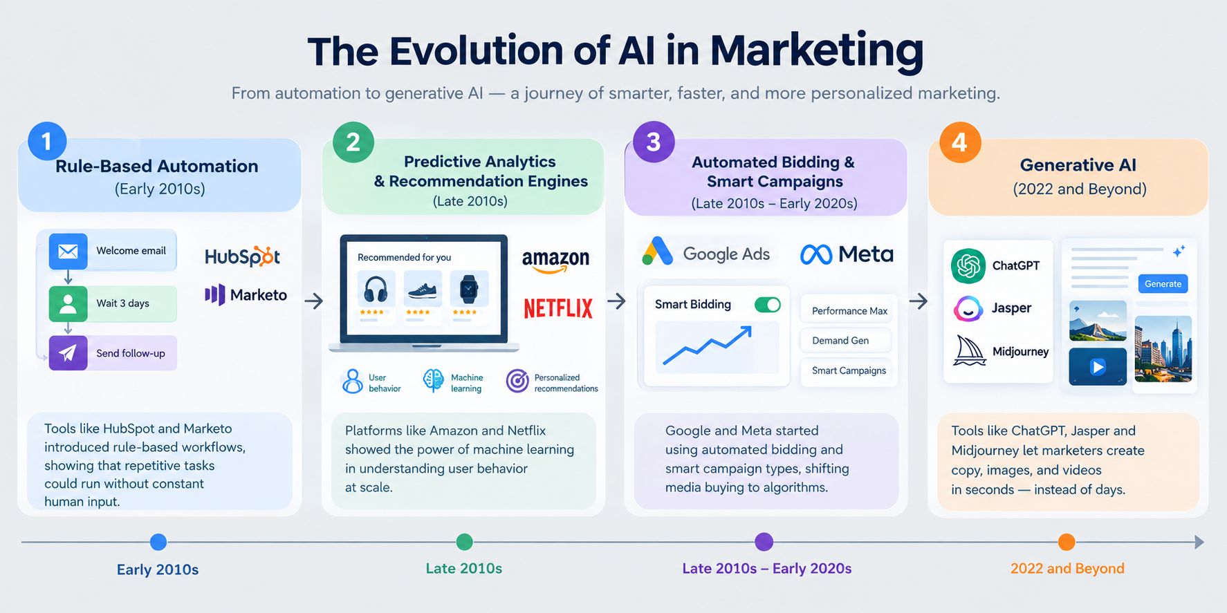 Evolution of AI in marketing from rule-based automation and predictive analytics to automated advertising and generative AI. Evolution of AI in marketing from rule-based automation and predictive analytics to automated advertising and generative AI.